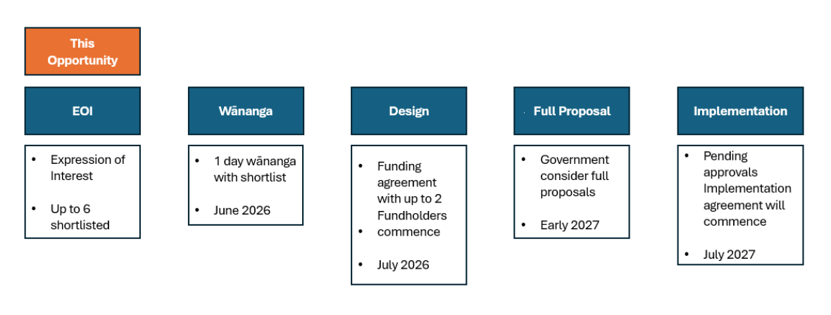 EOI Phases