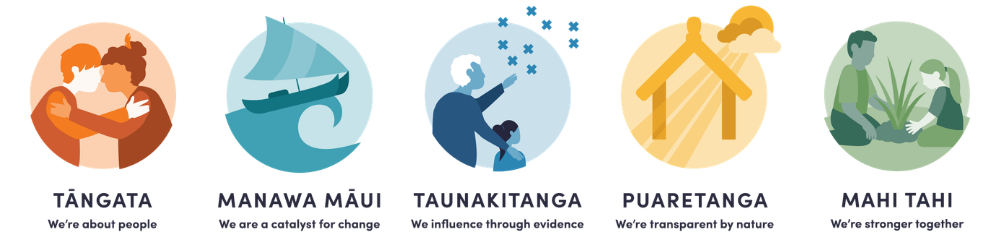 SIA Values