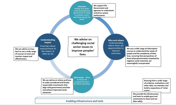 SIA Actionable Insights - Circle Diagram