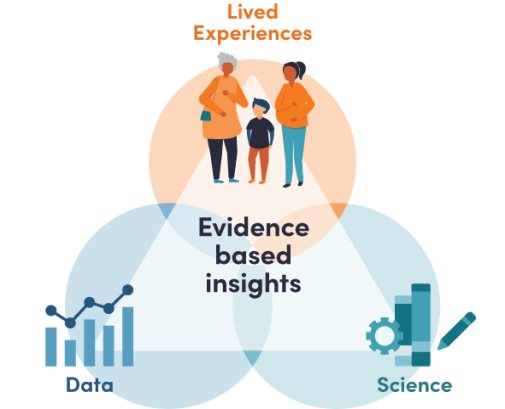 SIA Evidence based insights SIA Evidence based insights